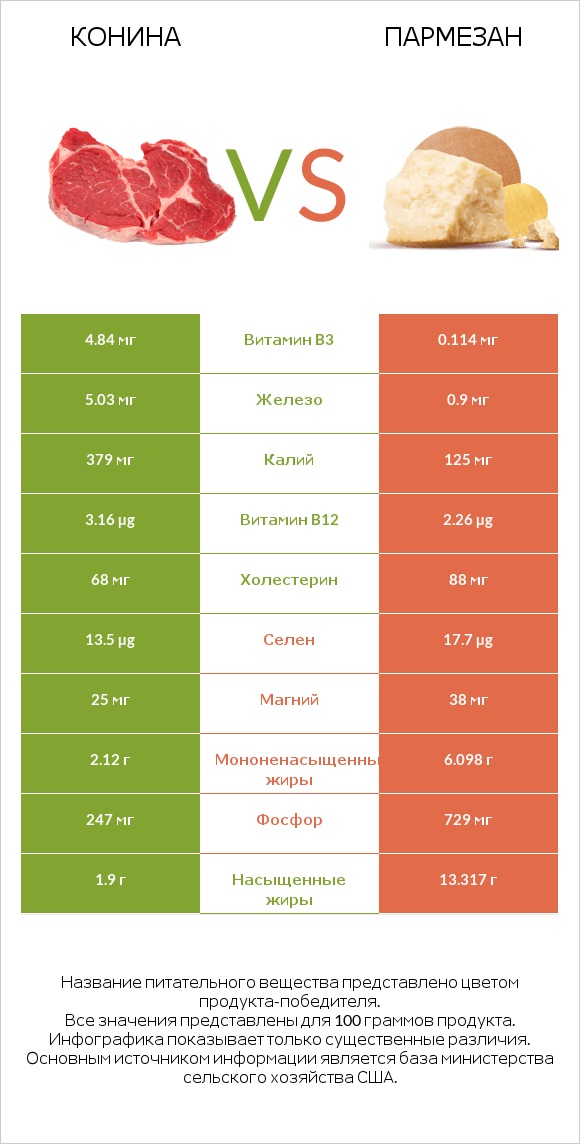 Конина vs Пармезан infographic