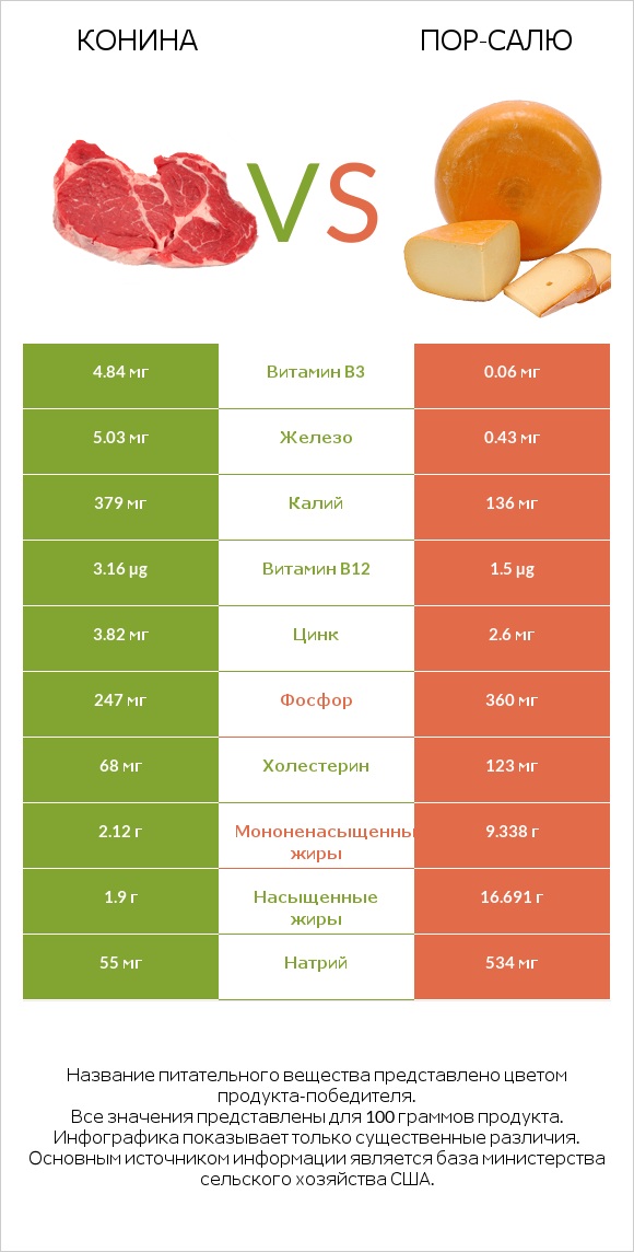 Конина vs Пор-Салю infographic