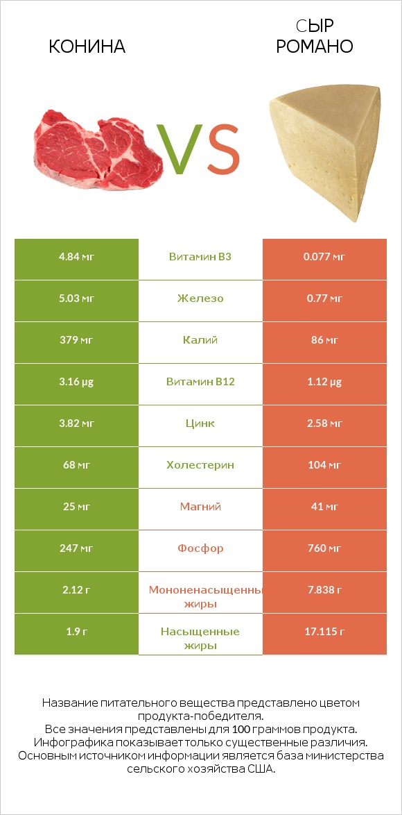 Конина vs Cыр Романо infographic