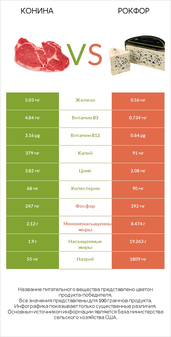 Конина vs Рокфор infographic