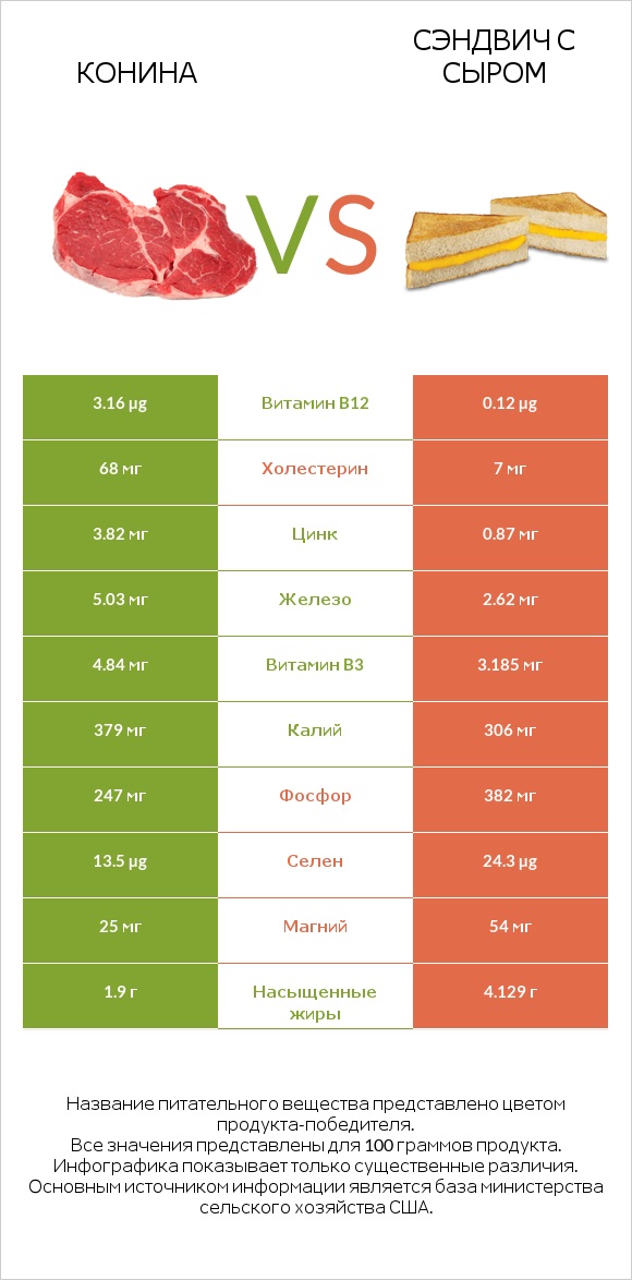 Конина vs Сэндвич с сыром infographic