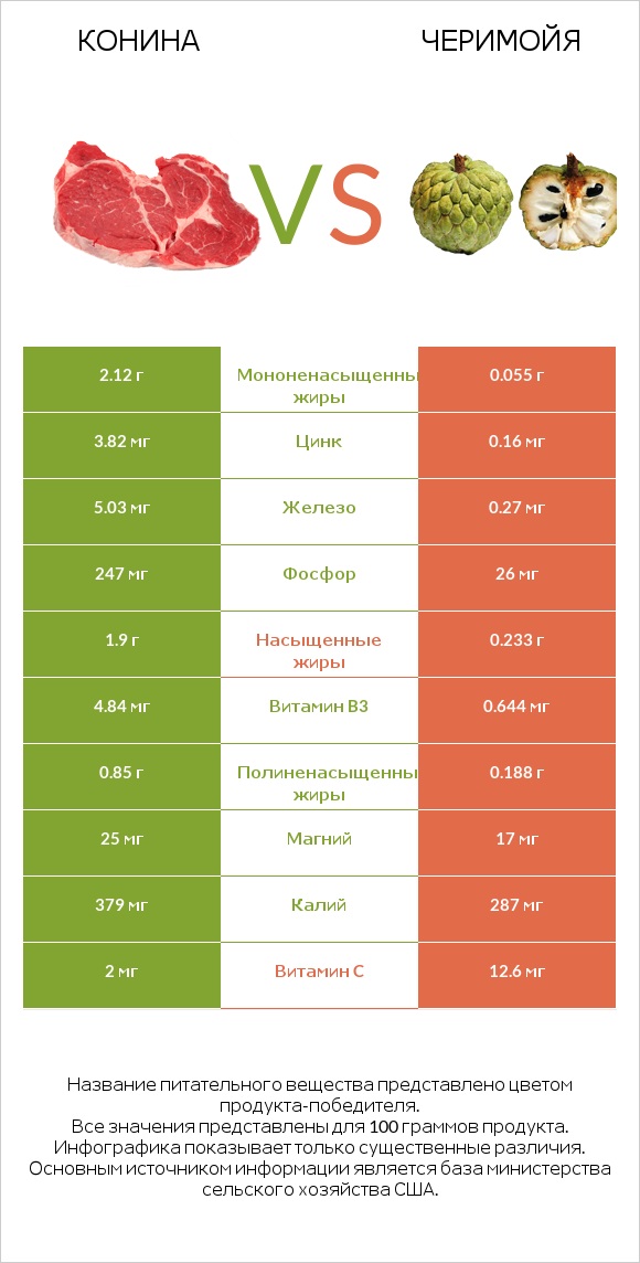 Конина vs Черимойя infographic