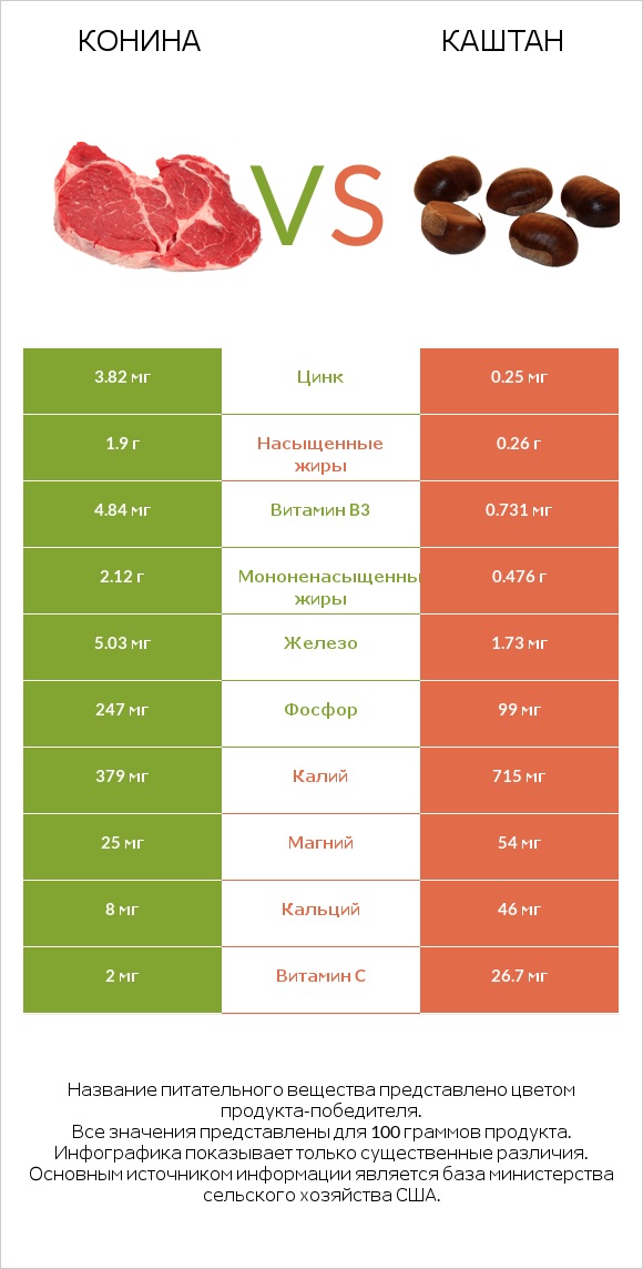 Конина vs Каштан infographic