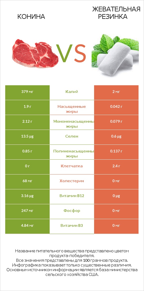 Конина vs Жевательная резинка infographic