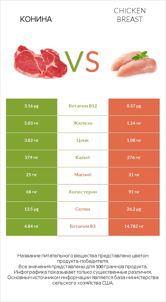 Конина vs Chicken breast infographic