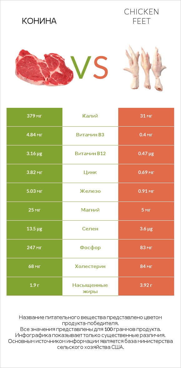 Конина vs Chicken feet infographic