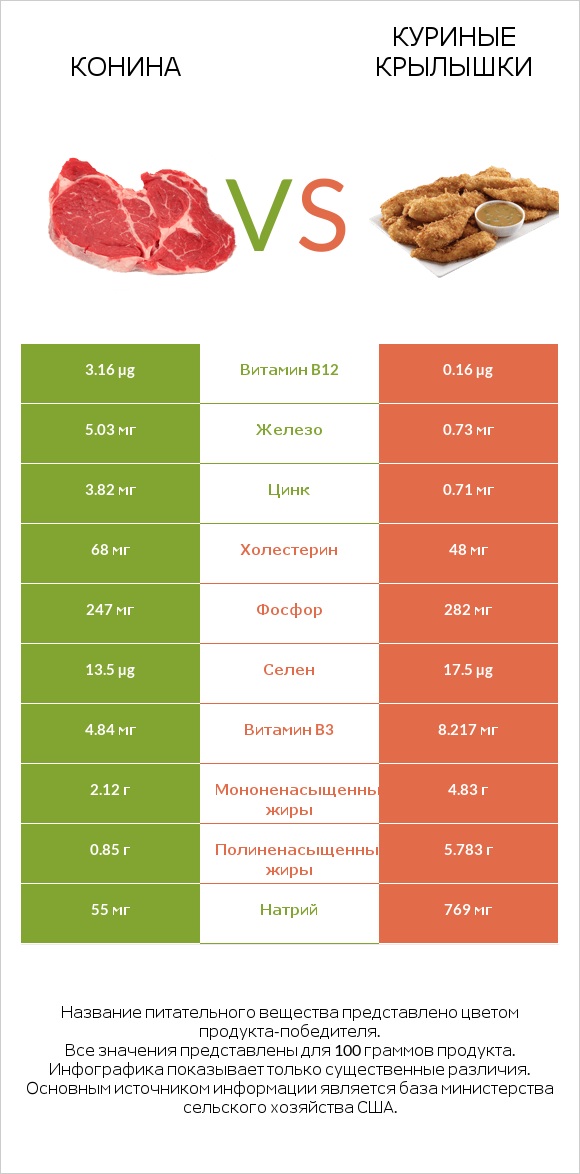 Конина vs Куриные крылышки infographic