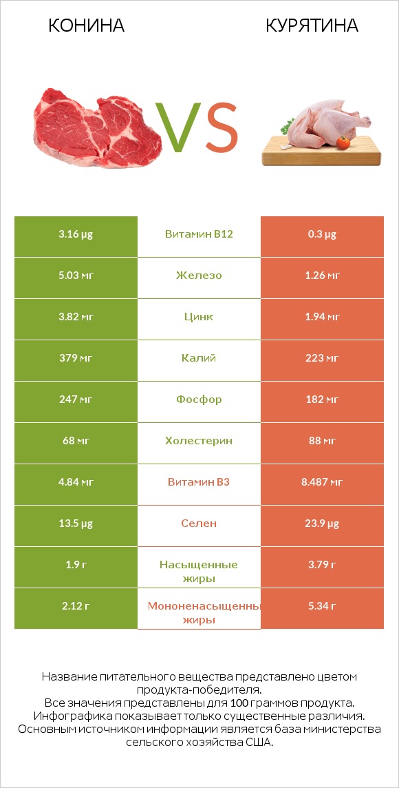 Конина vs Курятина infographic