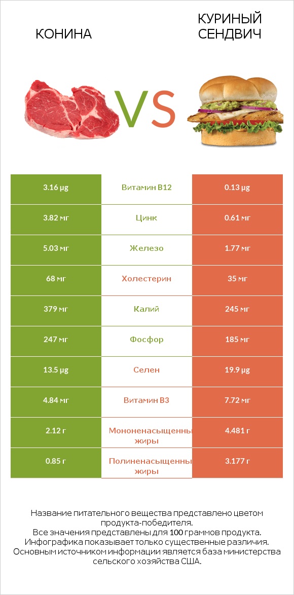 Конина vs Куриный сендвич infographic