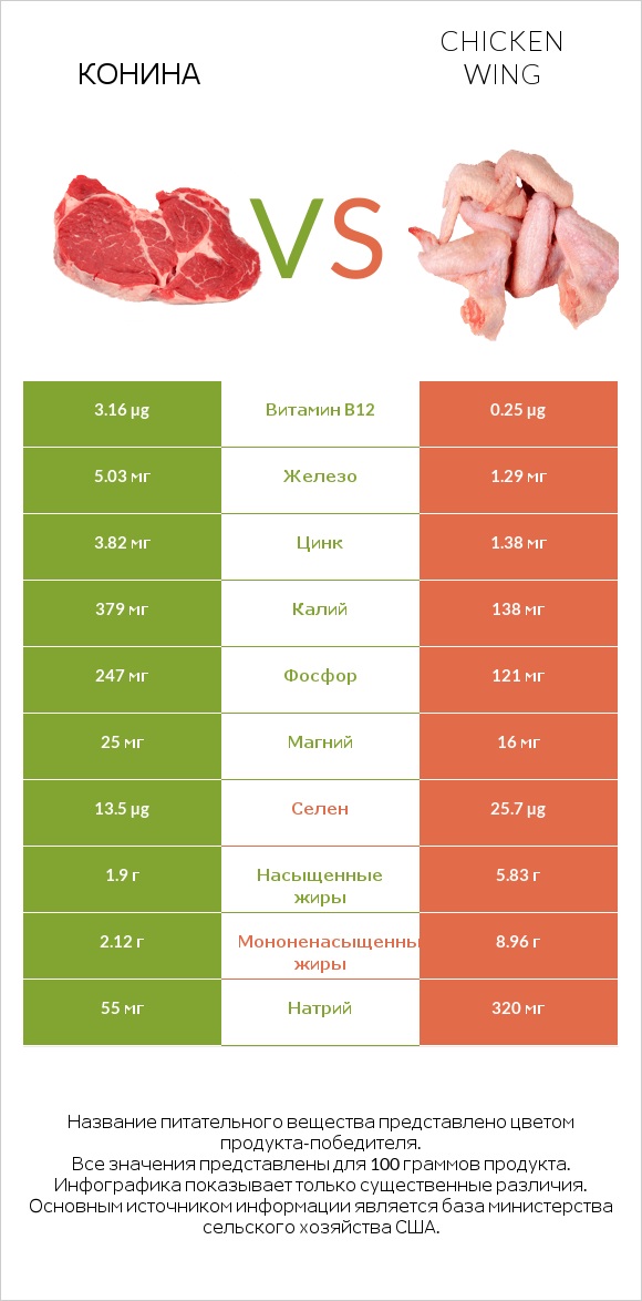 Конина vs Chicken wing infographic