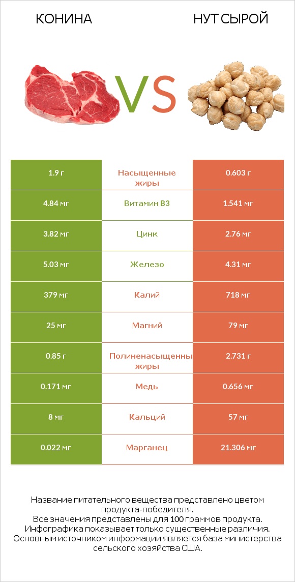 Конина vs Нут сырой infographic