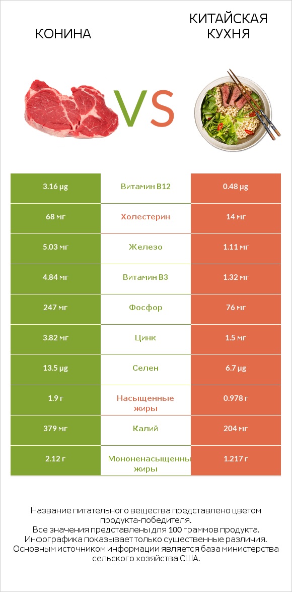Конина vs Китайская кухня infographic