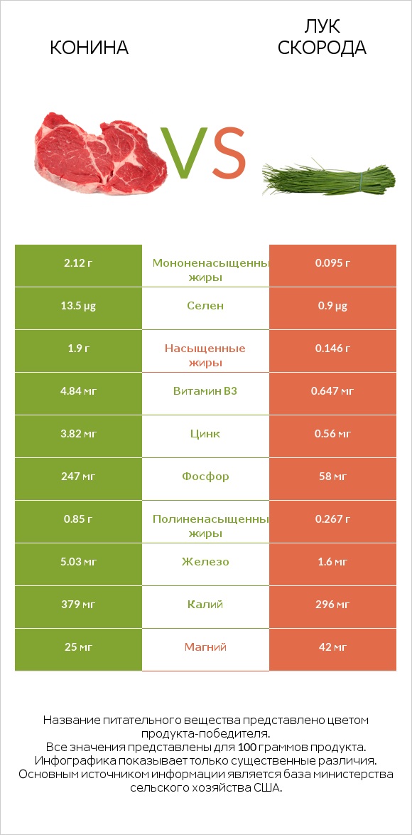 Конина vs Лук скорода infographic