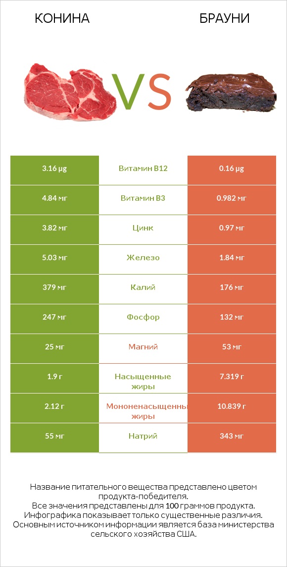 Конина vs Брауни infographic