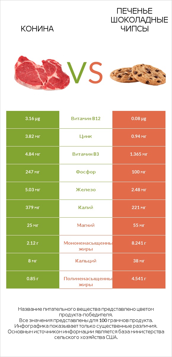 Конина vs Печенье Шоколадные чипсы  infographic