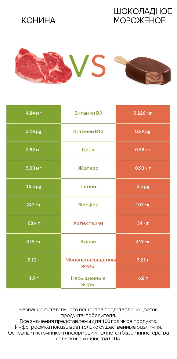 Конина vs Шоколадное мороженое infographic