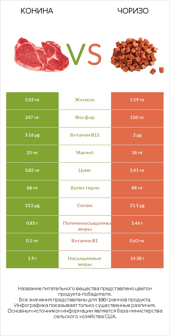 Конина vs Чоризо infographic