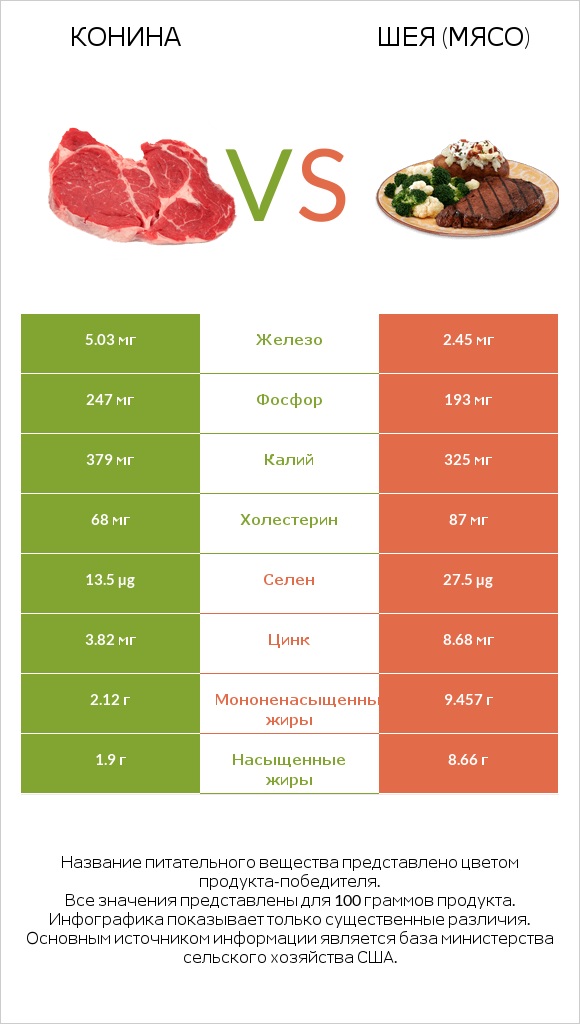 Конина vs Шея (мясо) infographic