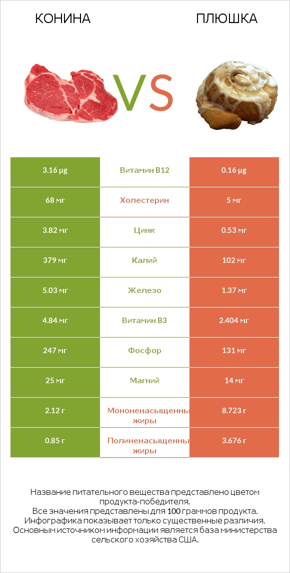 Конина vs Плюшка infographic