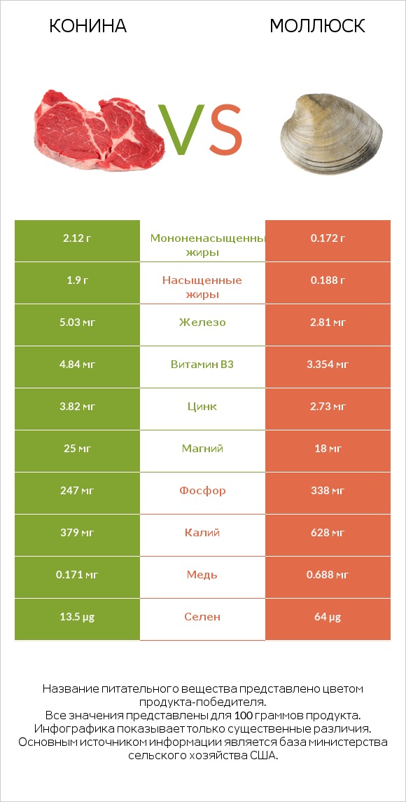 Конина vs Моллюск infographic