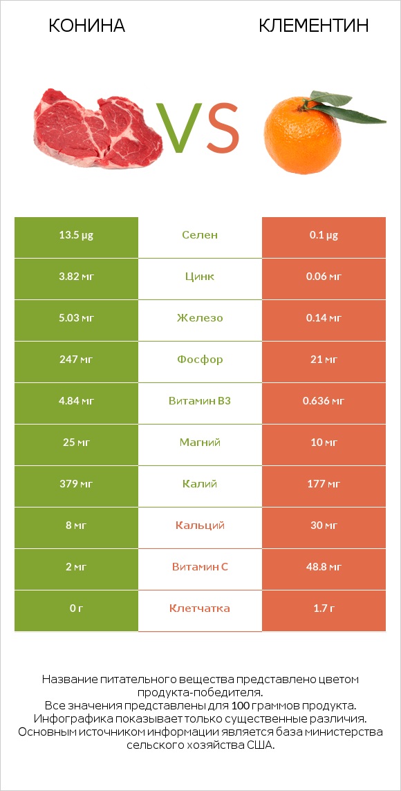 Конина vs Клементин infographic