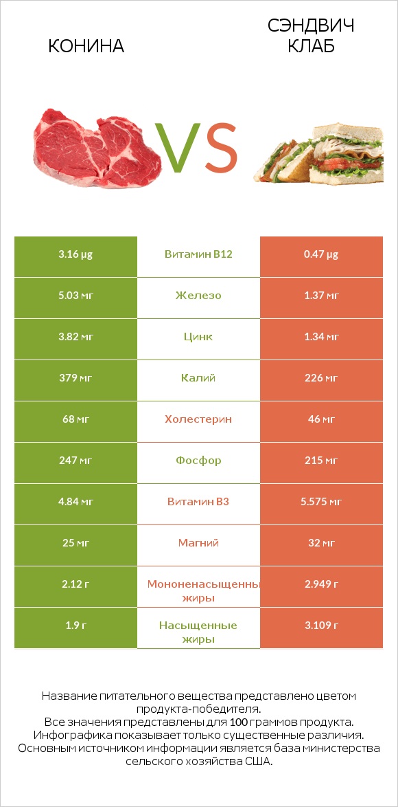 Конина vs Сэндвич Клаб infographic