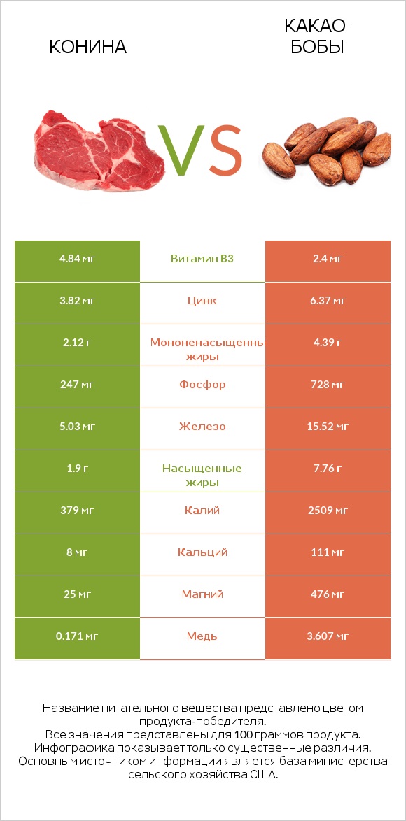 Конина vs Какао-бобы infographic