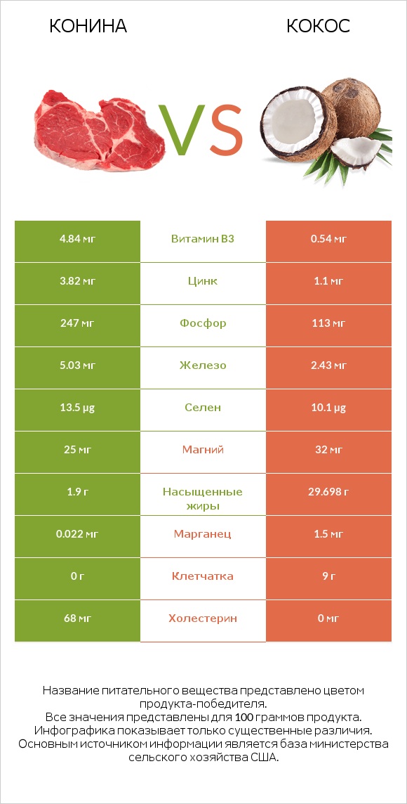 Конина vs Кокос infographic