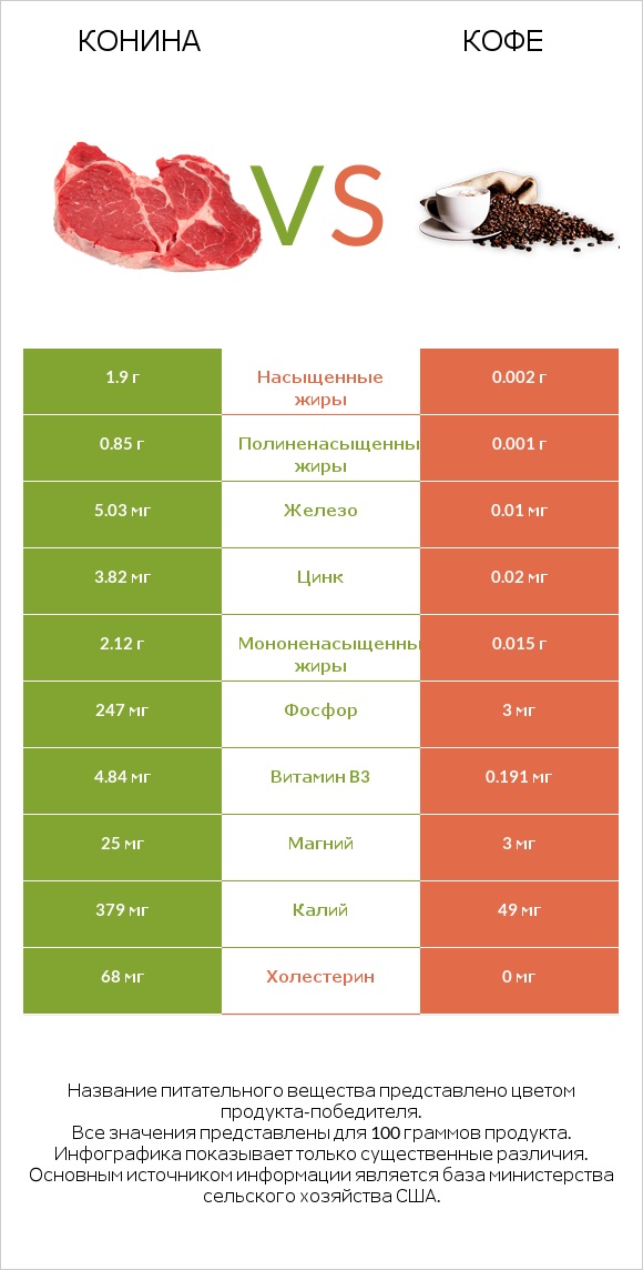 Конина vs Кофе infographic