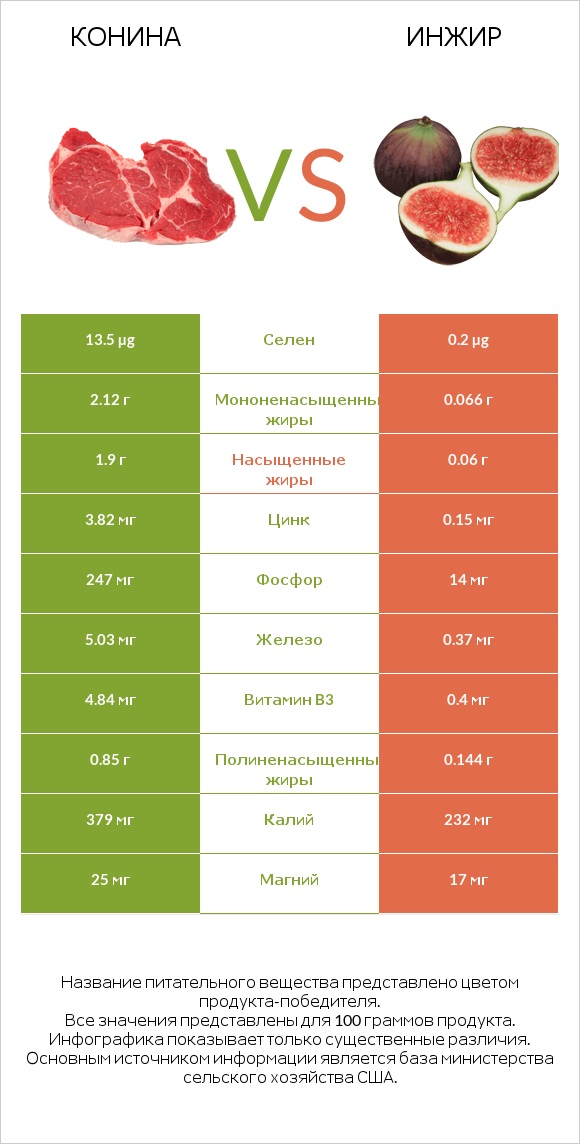 Конина vs Инжир infographic