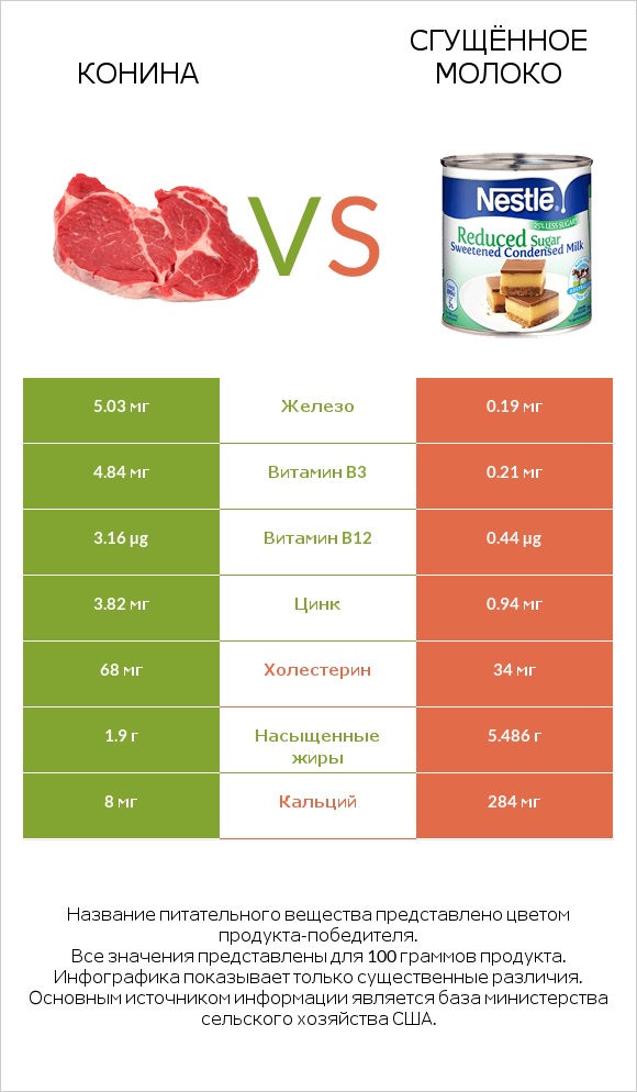 Конина vs Сгущённое молоко infographic