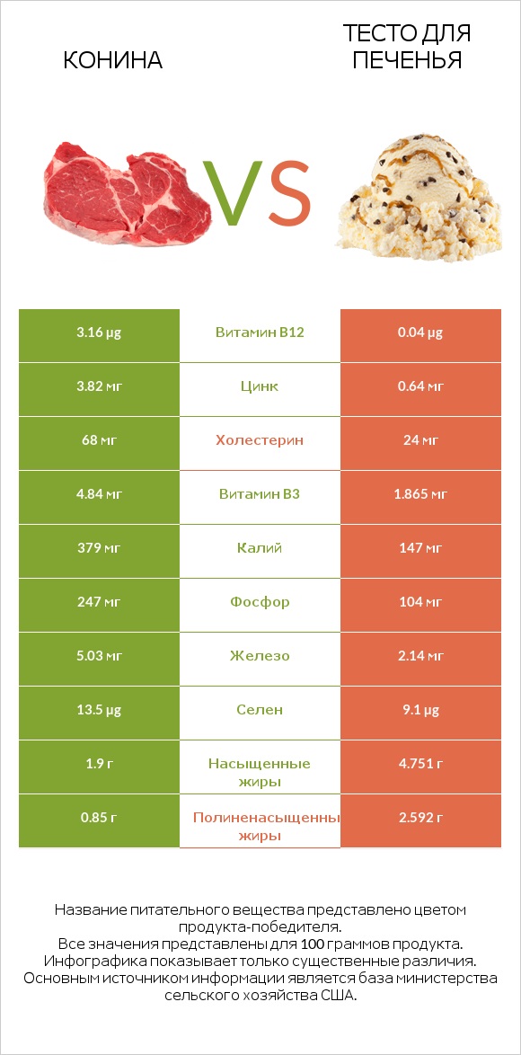 Конина vs Тесто для печенья infographic