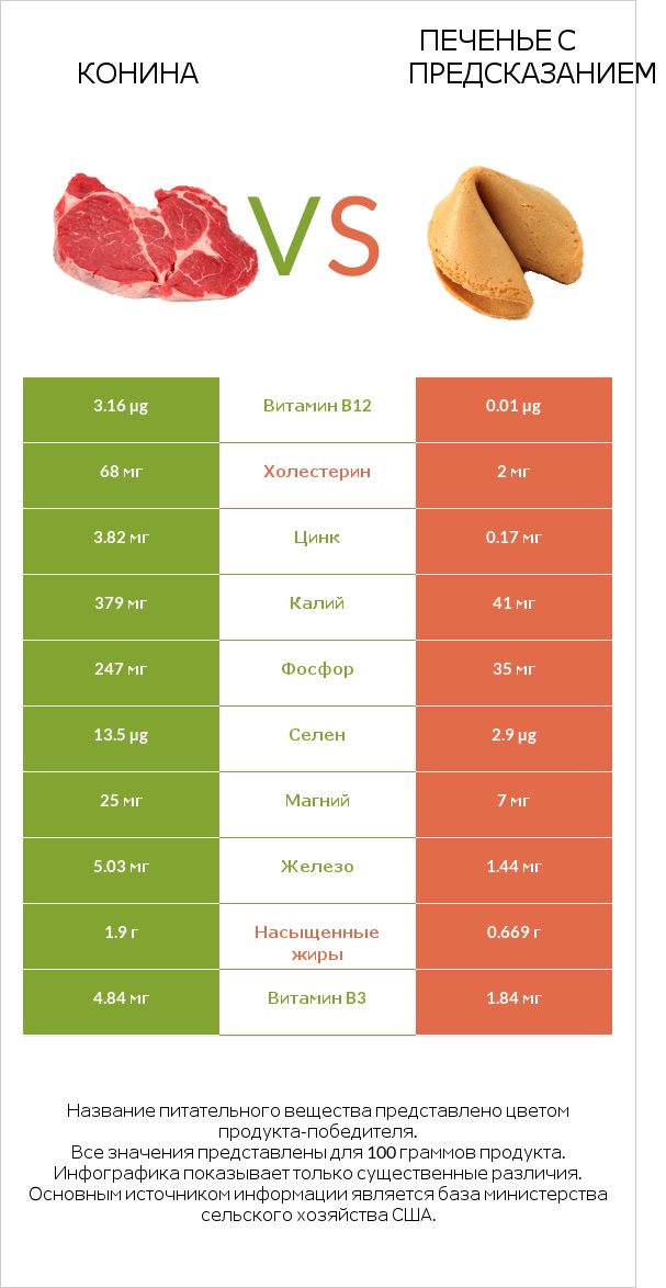 Конина vs Печенье с предсказанием infographic