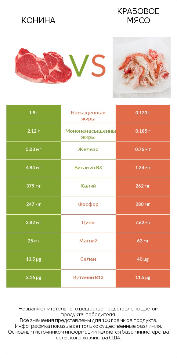 Конина vs Крабовое мясо infographic