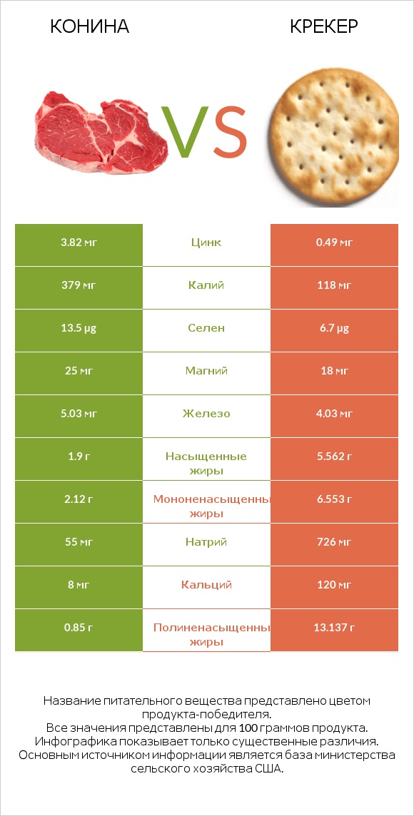 Конина vs Крекер infographic