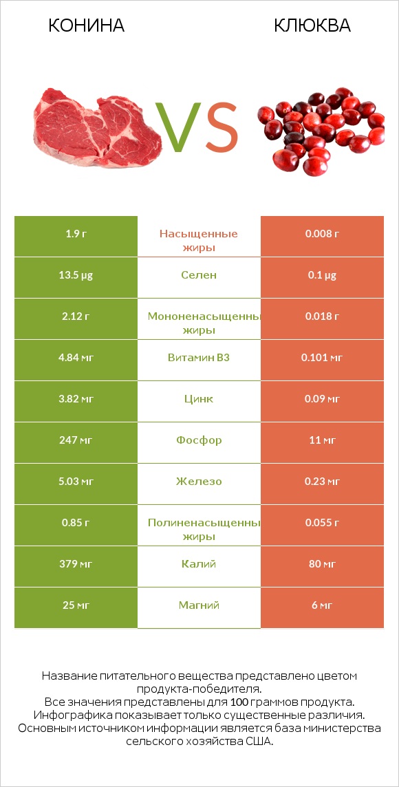 Конина vs Клюква infographic