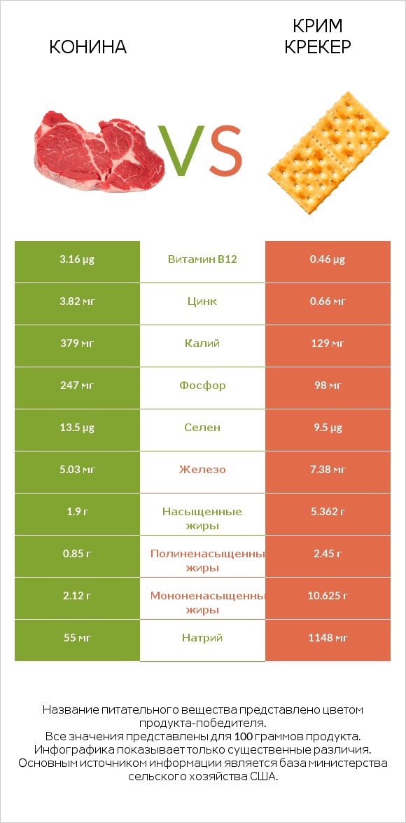 Конина vs Крим Крекер infographic