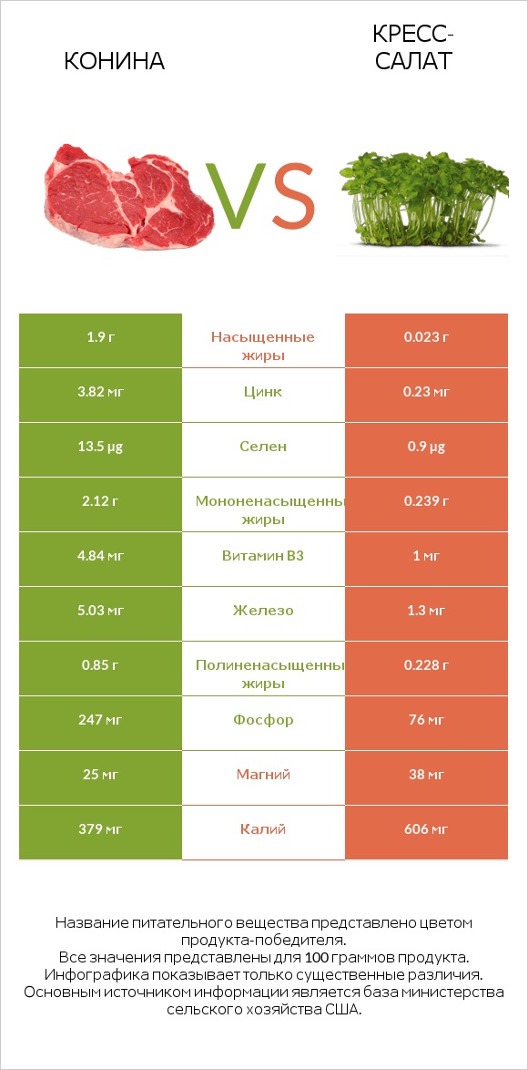 Конина vs Кресс-салат infographic