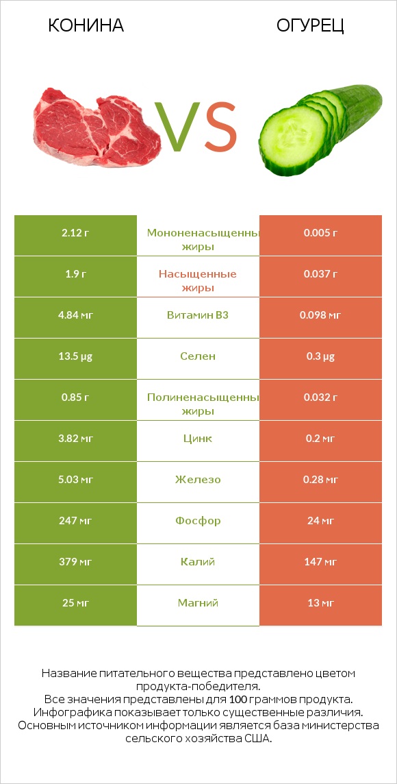 Конина vs Огурец infographic