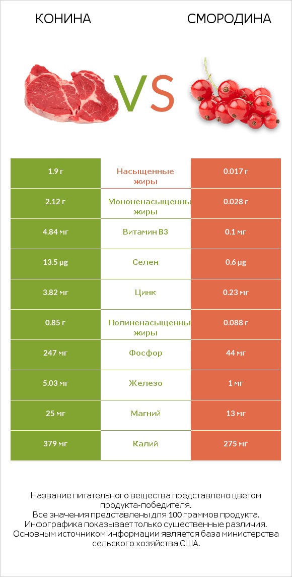 Конина vs Смородина infographic