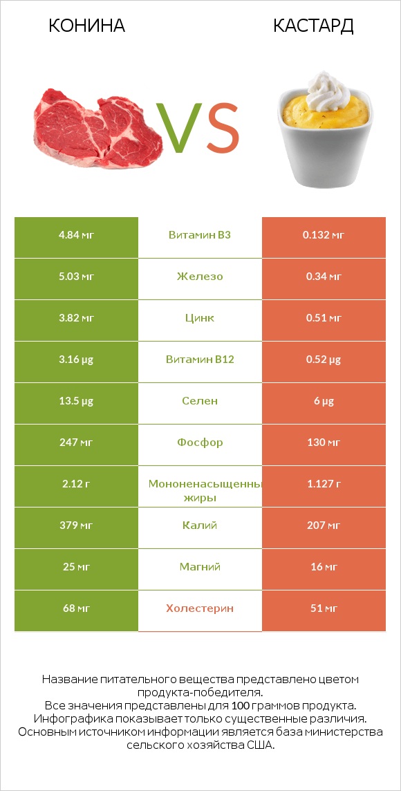 Конина vs Кастард infographic