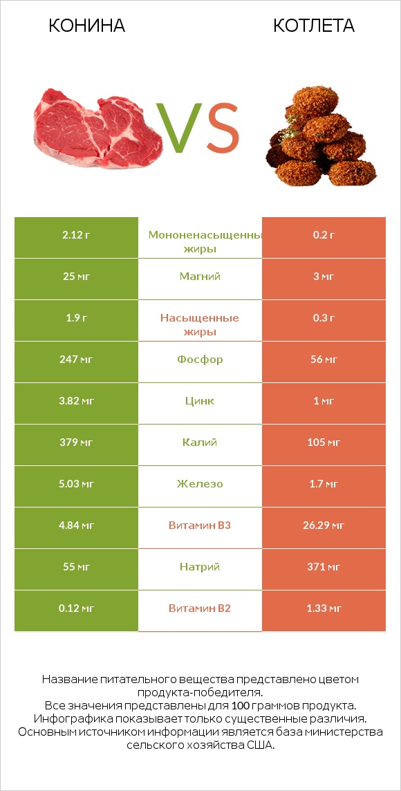 Конина vs Котлета infographic