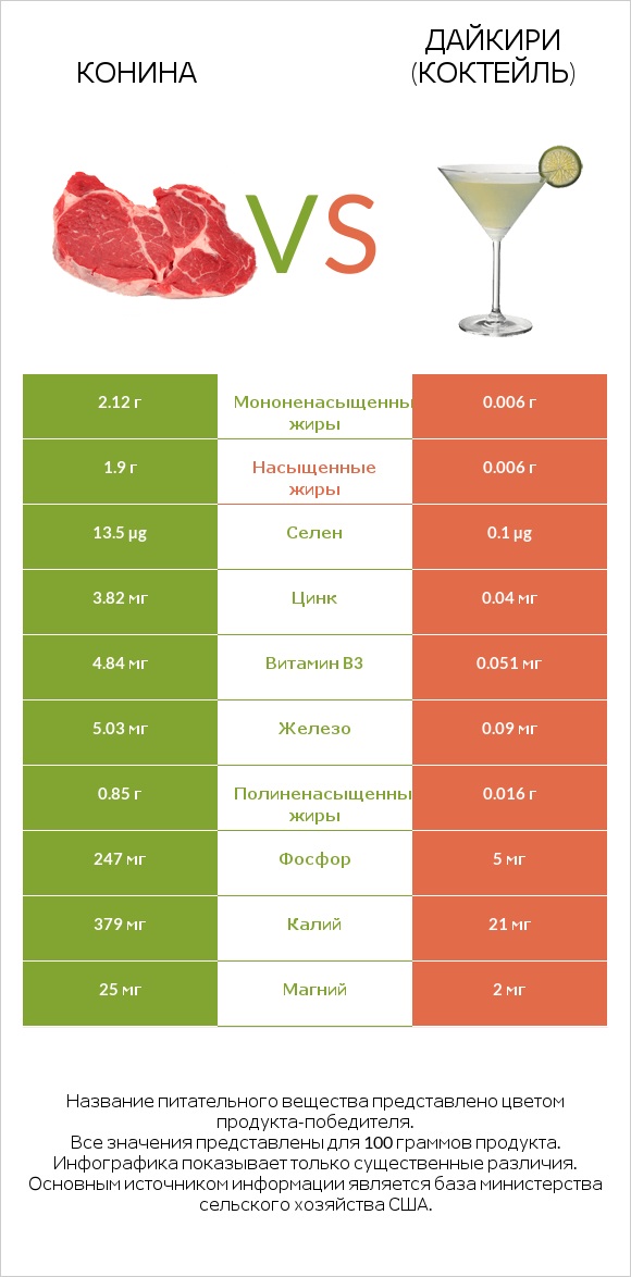 Конина vs Дайкири (коктейль) infographic