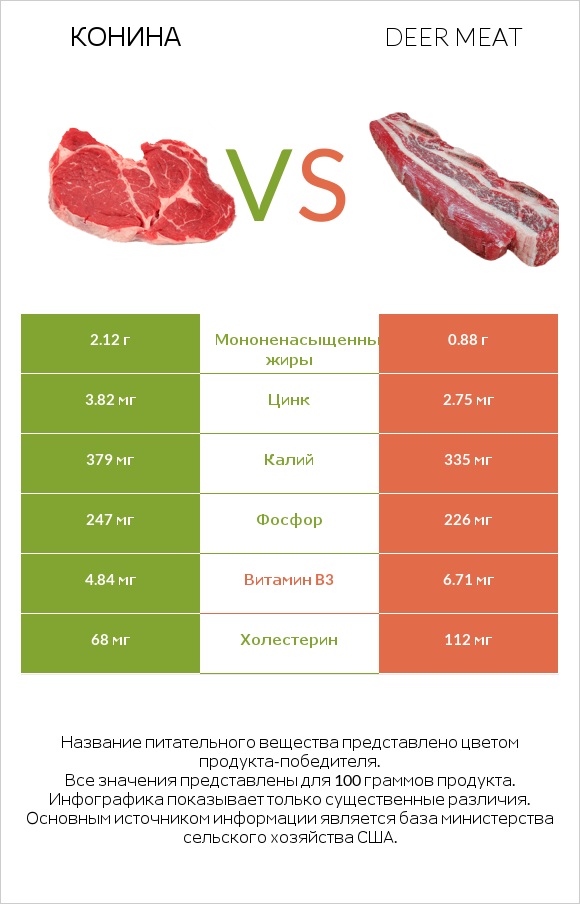 Конина vs Deer meat infographic