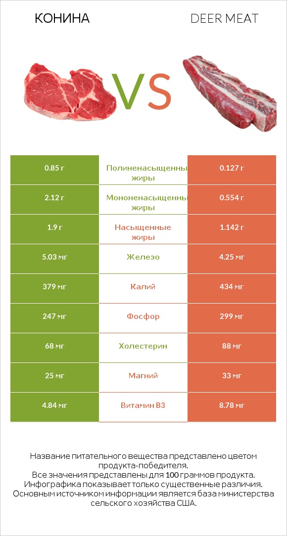 Конина vs Deer meat infographic