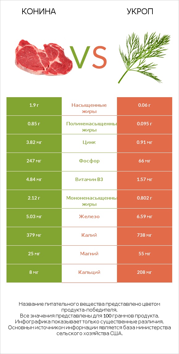 Конина vs Укроп infographic