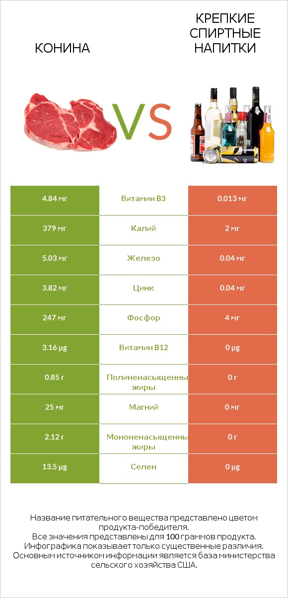 Конина vs Крепкие спиртные напитки infographic