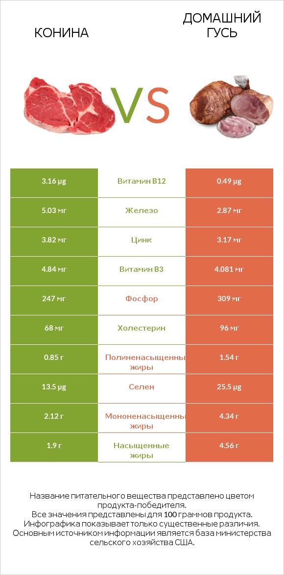 Конина vs Домашний гусь infographic
