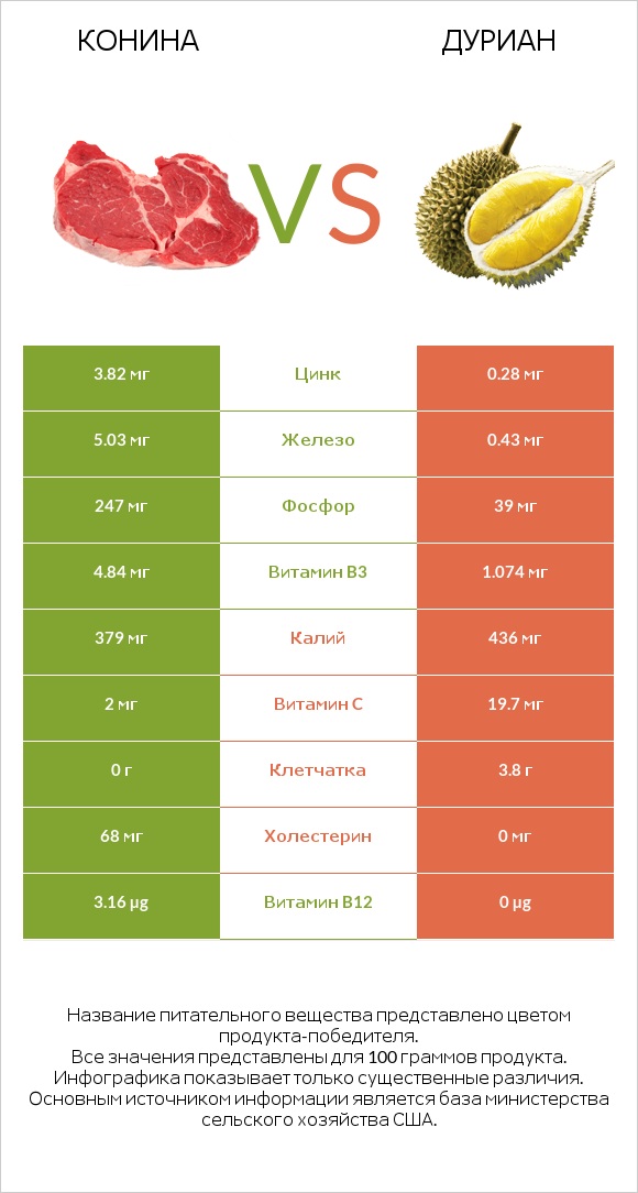 Конина vs Дуриан infographic
