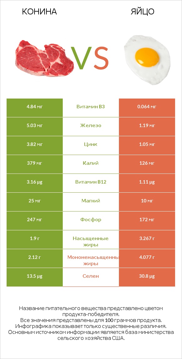 Конина vs Яйцо infographic